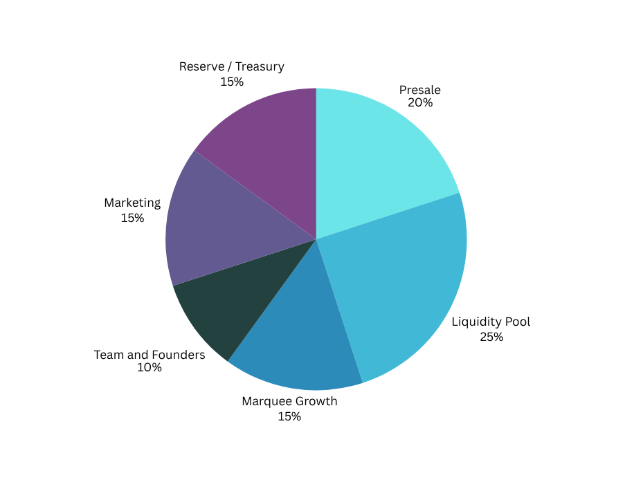Blockchain AI Tokenomics Chart